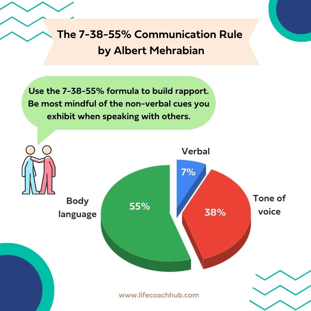 Albert Mehrabian's communication formula: the 7-38-55% rule