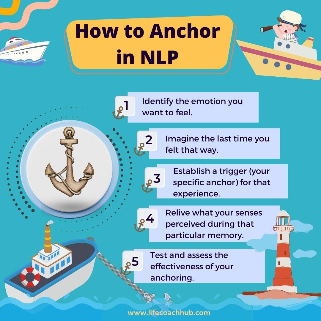 How to perform NLP anchoring
