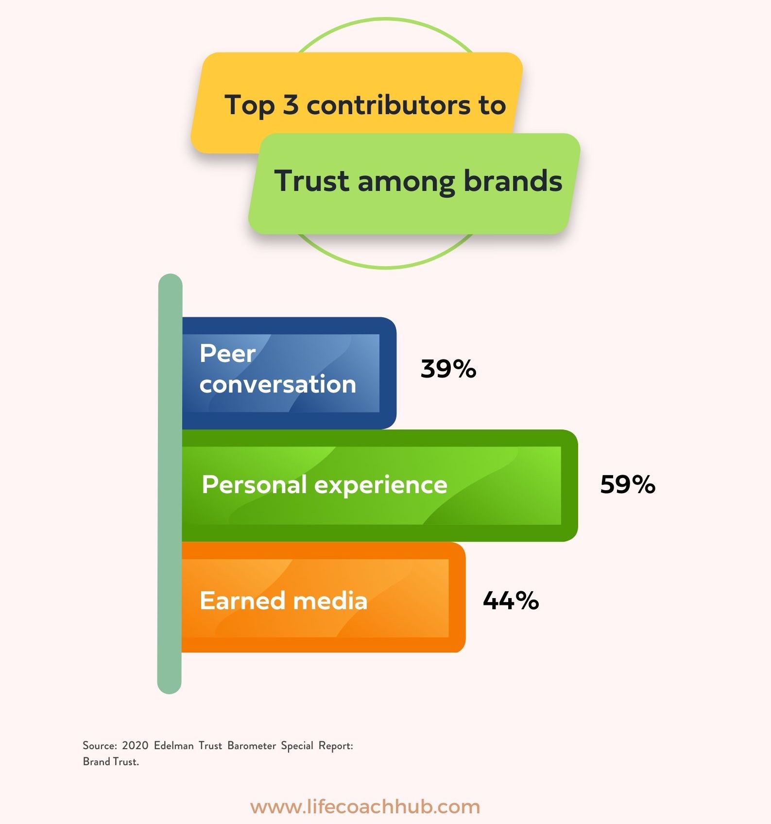 top 3 contributors to trust among brands statistics