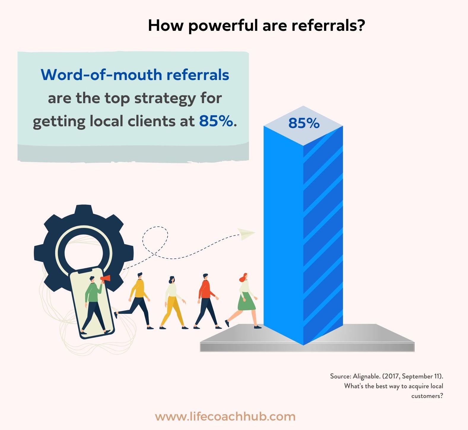 Word of mouth referrals account for getting the most clients statistics