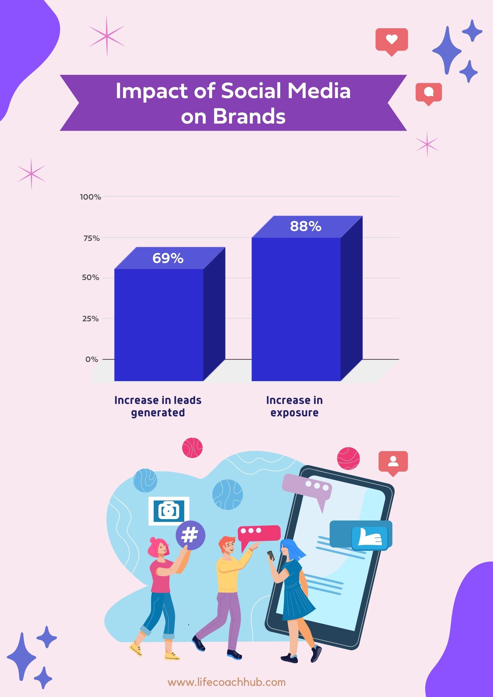 Impact of social media on brands statistic
