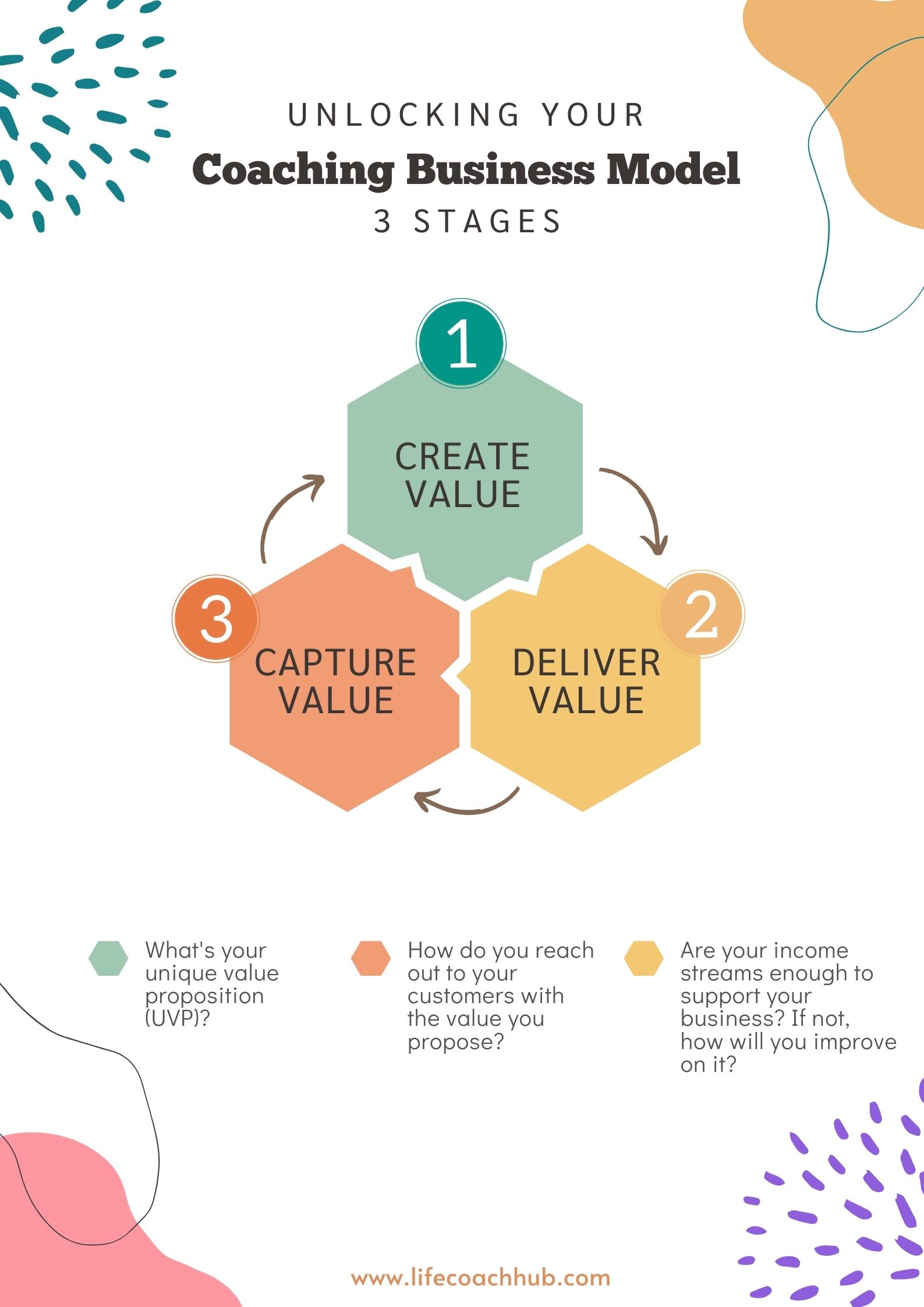 How to Unlock your Coaching Business Model: 3 Stages