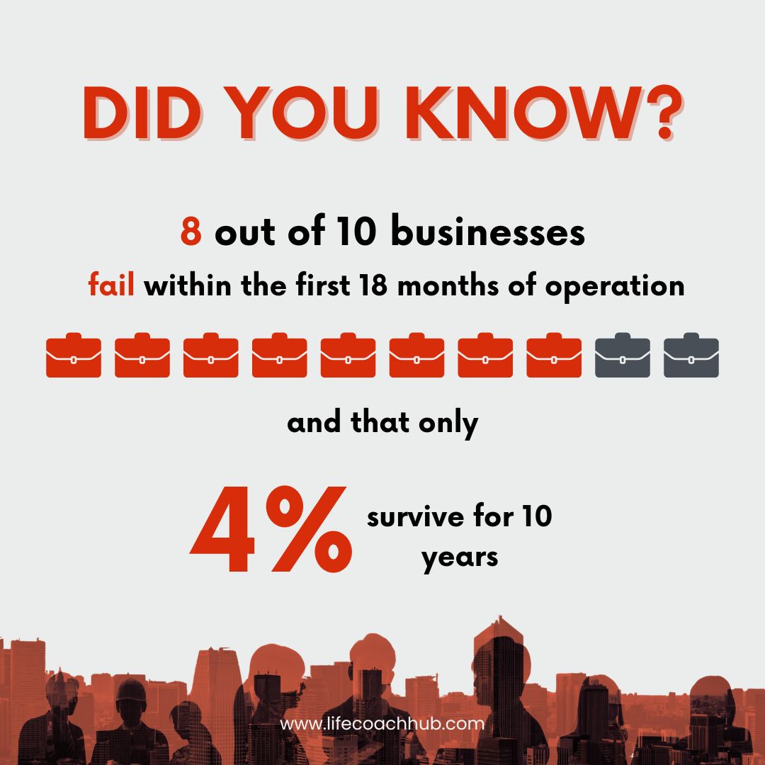 did you know 8 out of 10 businesses fail within the first 10 months of operation and that only 4% survive for 10 years?