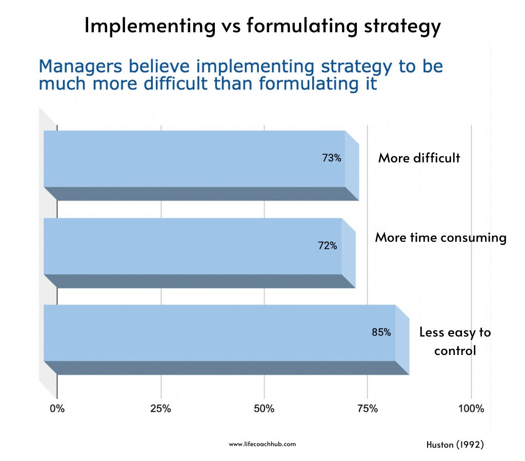 Managers believe implementing strategy to be much more difficult than formulating it