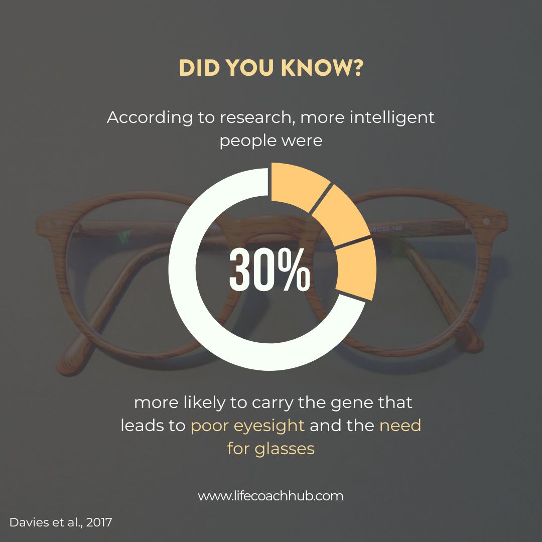 According to research, more intelligent people were more likely to carry a gene that leads to poor eyesight and the need for glasses.
