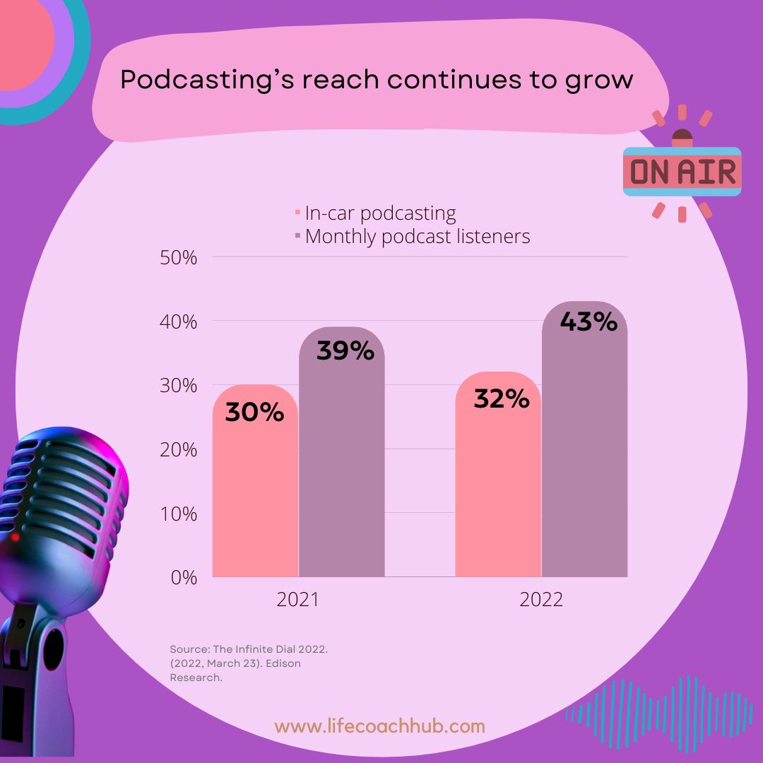 Research on podcasting's reach statistic