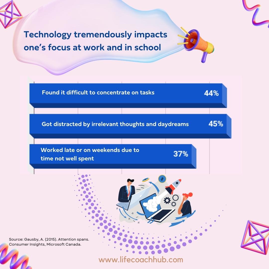 Research on how technology impacts work and school