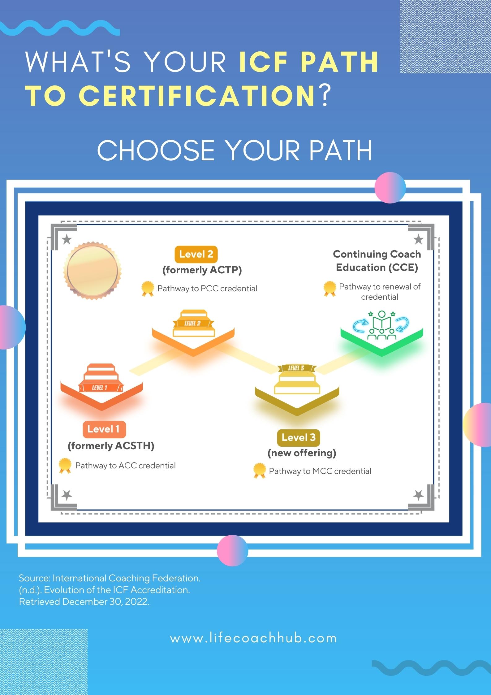 Choose your path to be an ICF-certified coach
