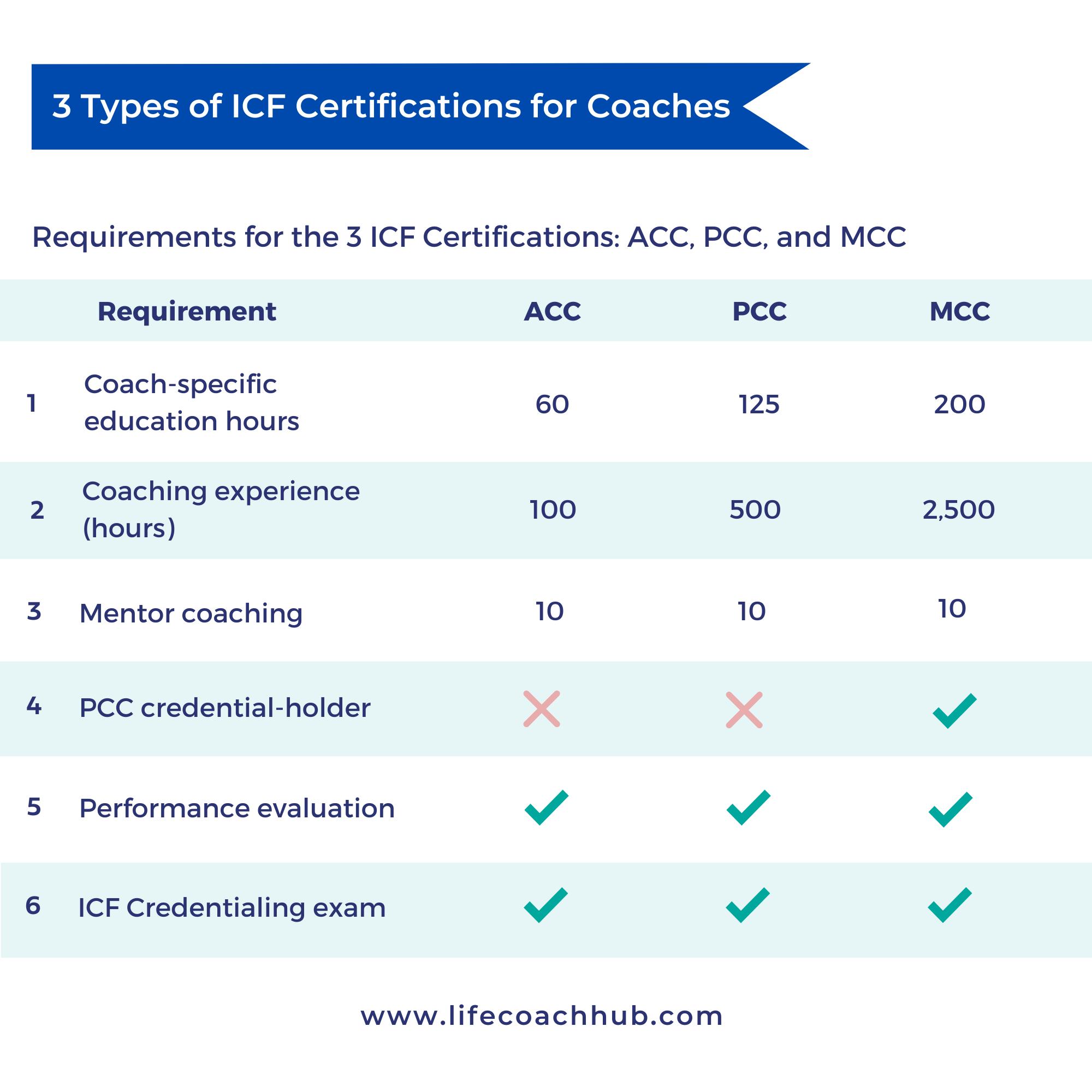 Know the different requirements for the 3 ICF Certifications: ACC, PCC, MCC