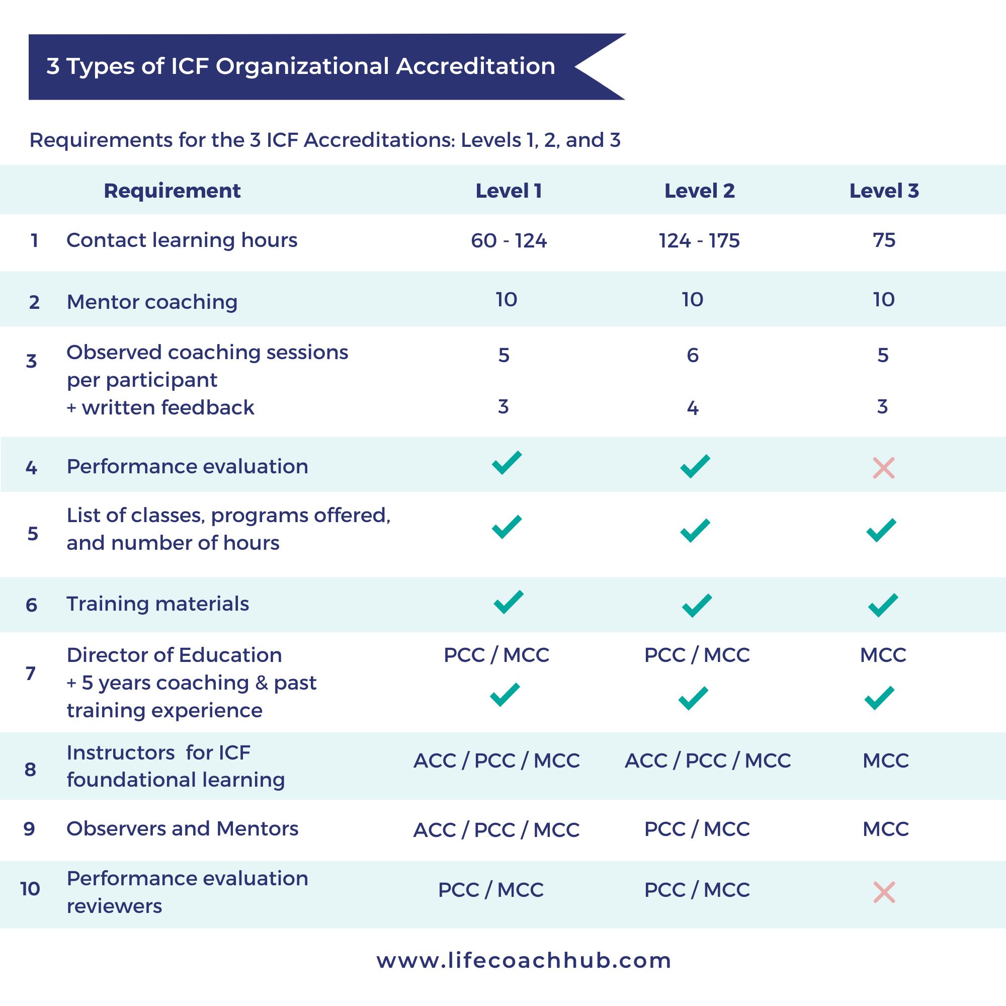 The 3 types of ICF organizational accreditation and their requirements