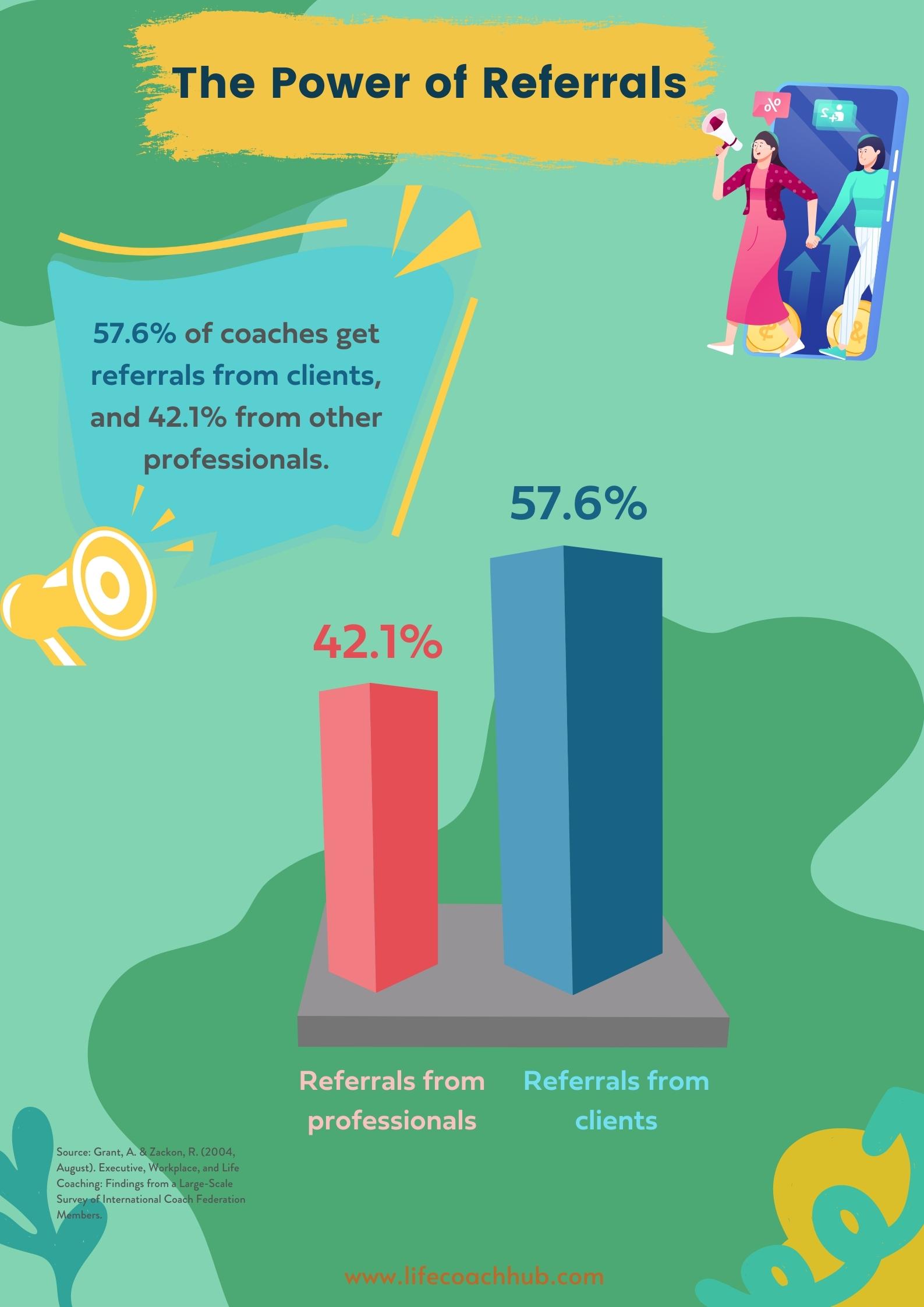 power of referrals in getting clients statistic