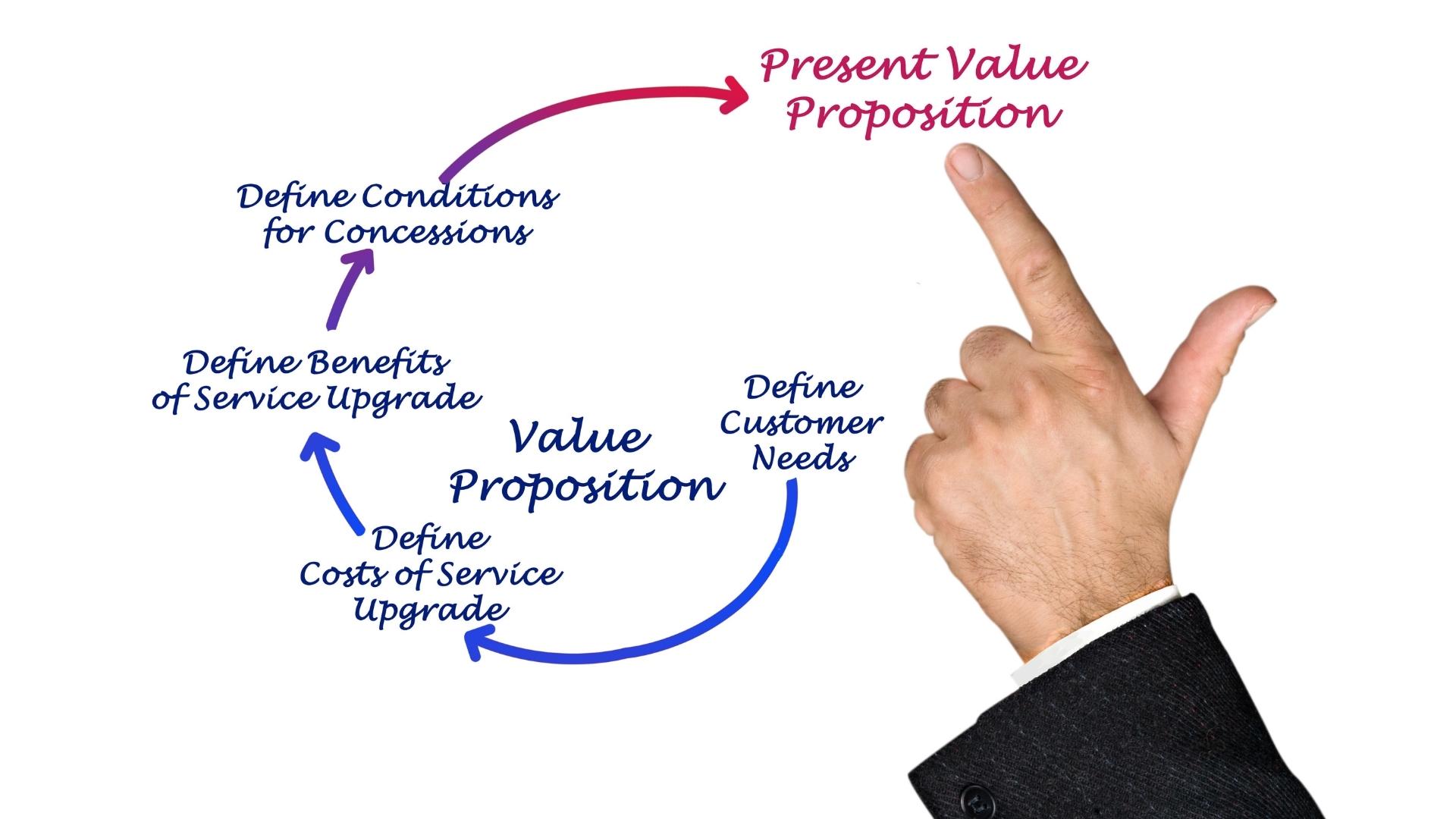 value proposition