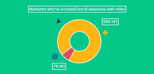 93% of markets said they increased brand awareness with video