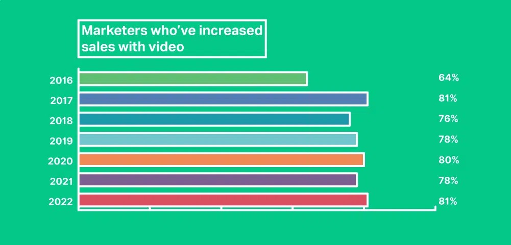 81% of marketers increased sales with video
