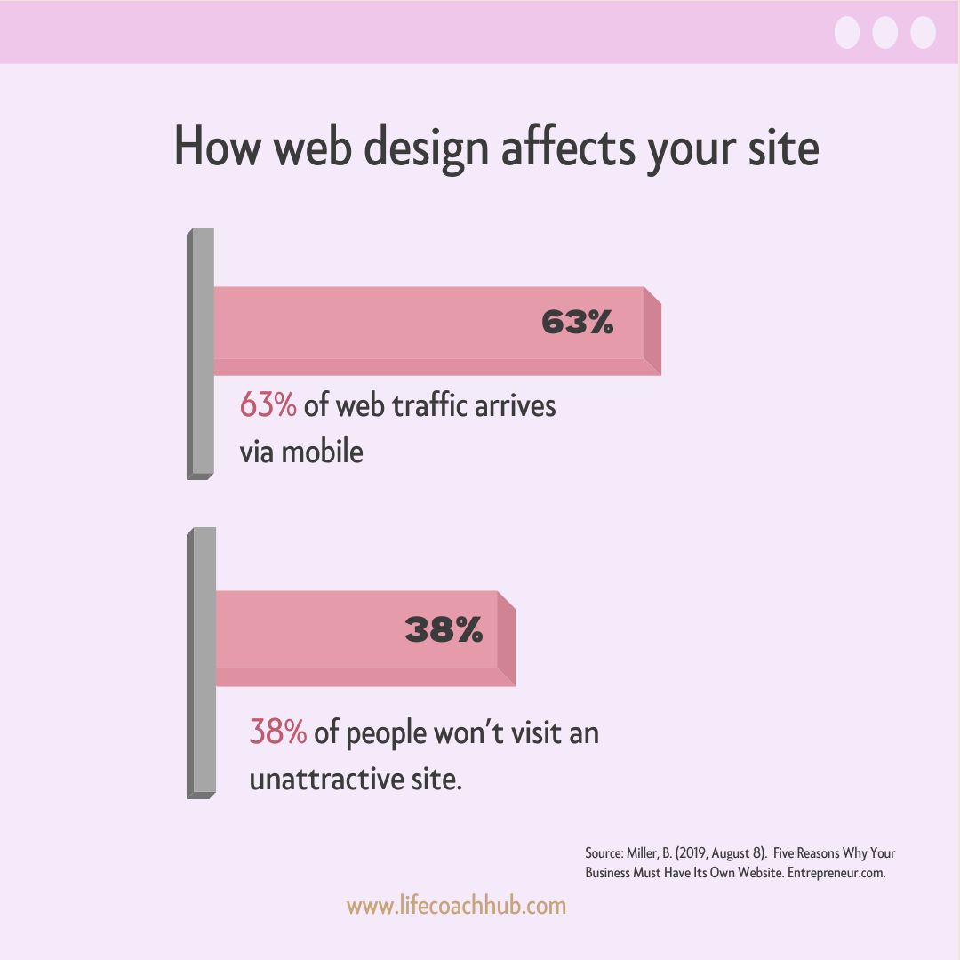 38% of people won’t visit an unattractive site 