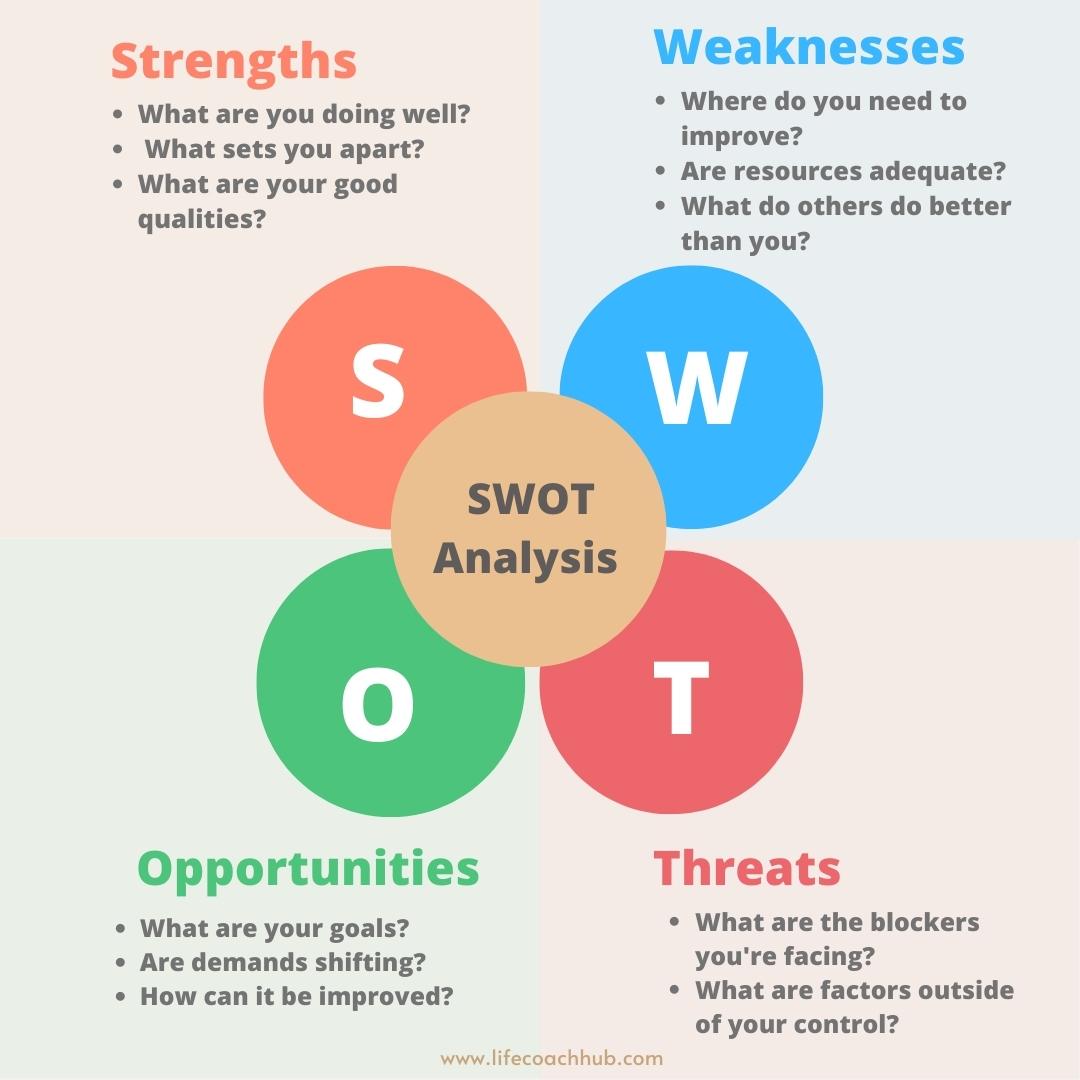 Analyze your Strengths, Weaknesses, Opportunities, and Threats (SWOT)